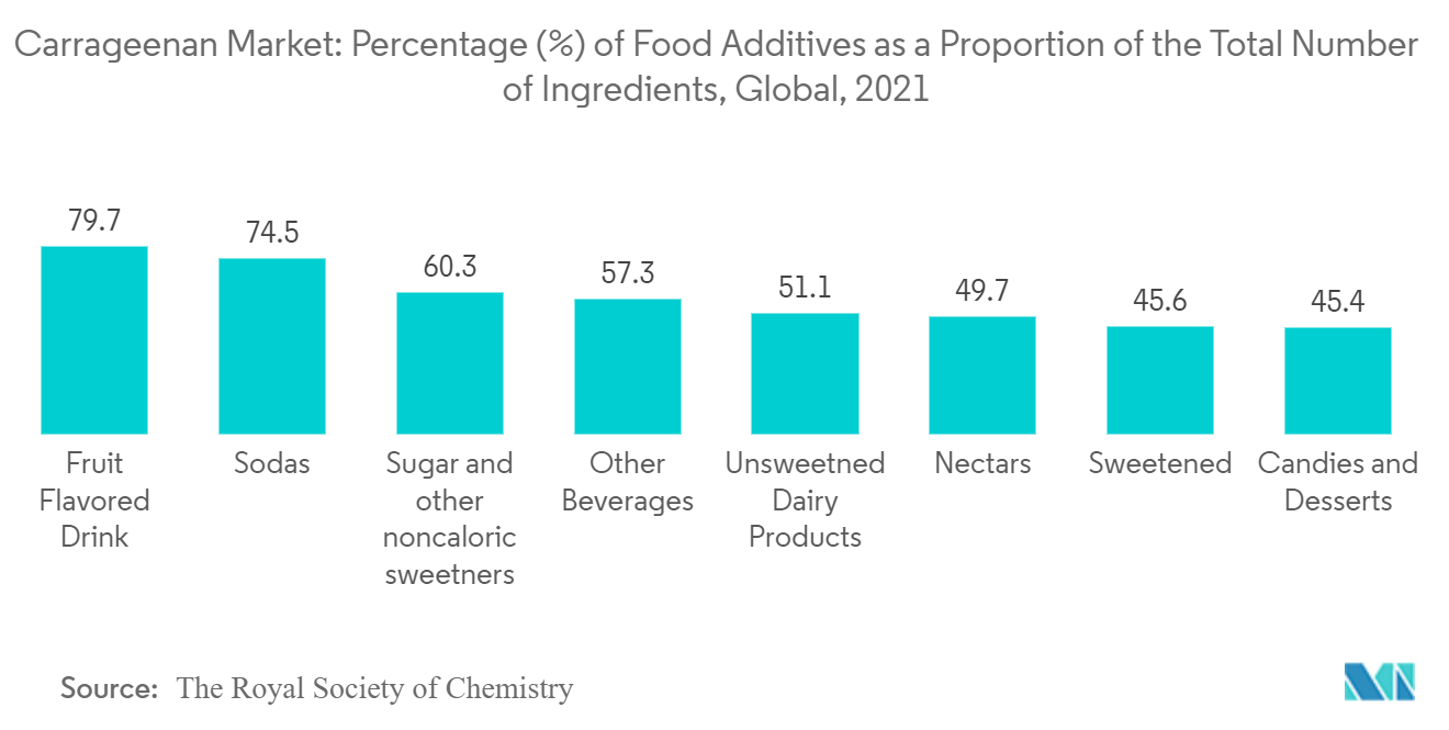 Mercado de carragenina porcentaje () de aditivos alimentarios como proporción del número total de ingredientes, a nivel mundial, 2021