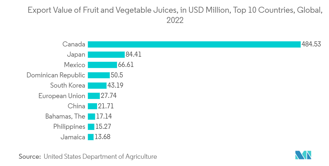 纸板市场：2022 年全球前 10 个国家的果汁和蔬菜汁出口额（百万美元）