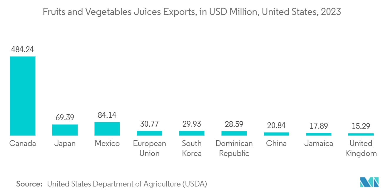 Carton Board Market : Fruits and Vegetables Juices Exports, in USD Million, United States, 2023