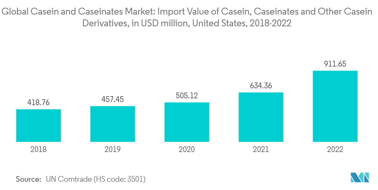 Markt für Kasein und Kaseinate Globaler Markt für Kasein und Kaseinate Importwert von Kasein, Kaseinaten und anderen Kaseinderivaten, in Mio. USD, USA, 2018–2022