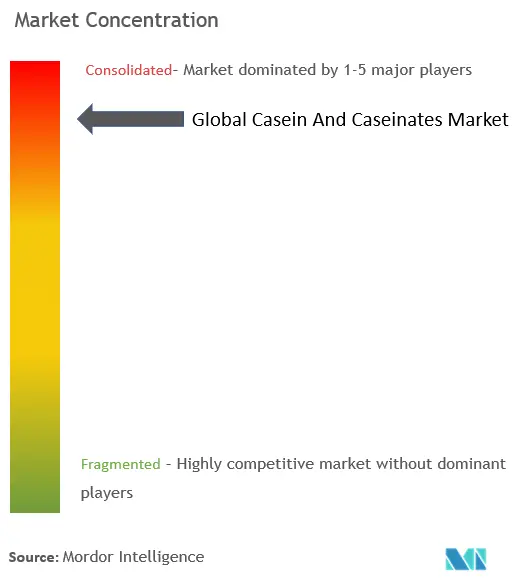 Concentration du marché de la caséine et des caséinates