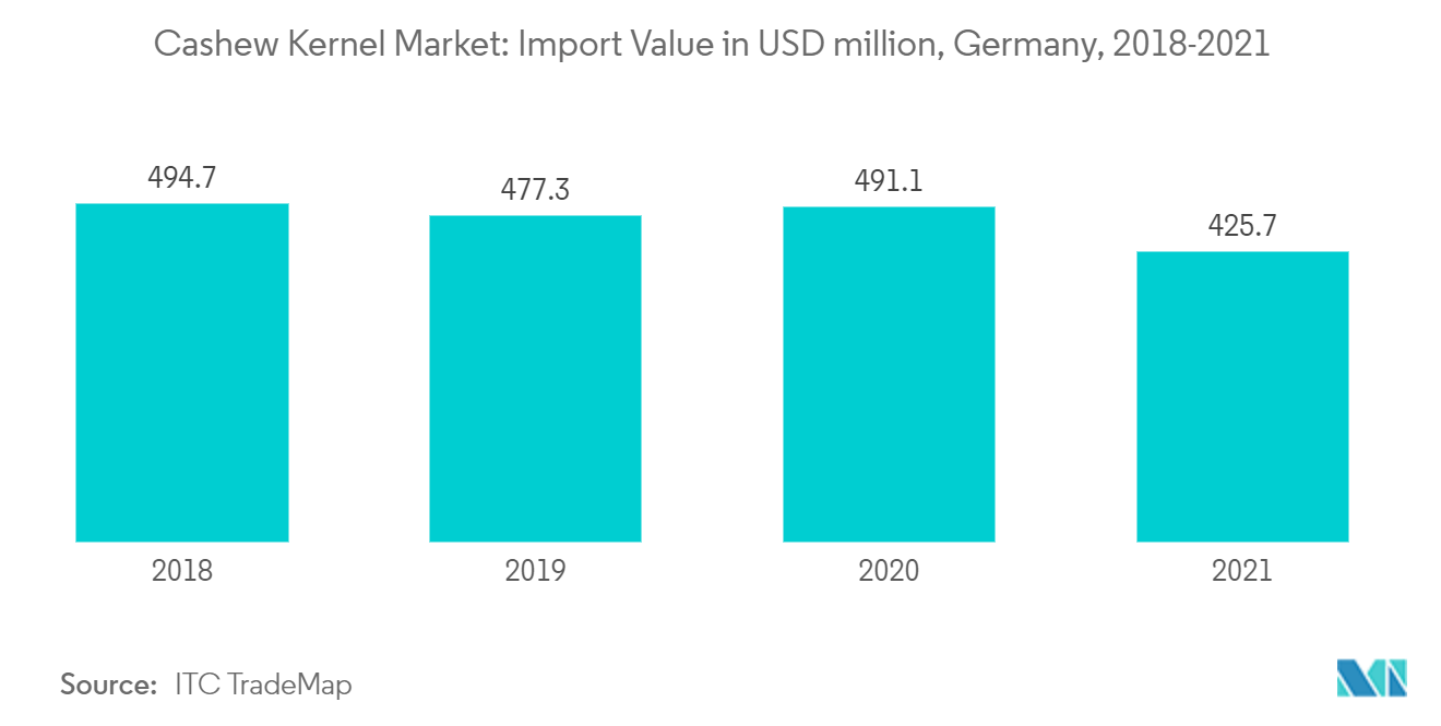 Cashew Kernel Market: Import Value in USD thousand, Germany, 2019-2021