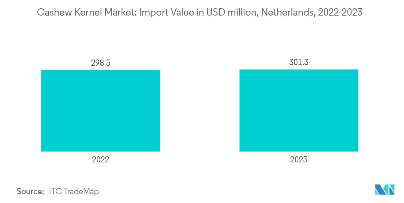 Cashew Kernel Market: Import Value in USD million, Netherlands, 2022-2023