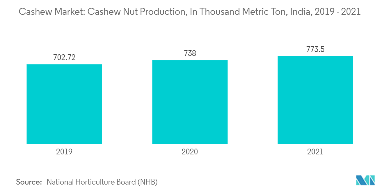 腰果市场：腰果生产，千公吨，印度，2018-2021