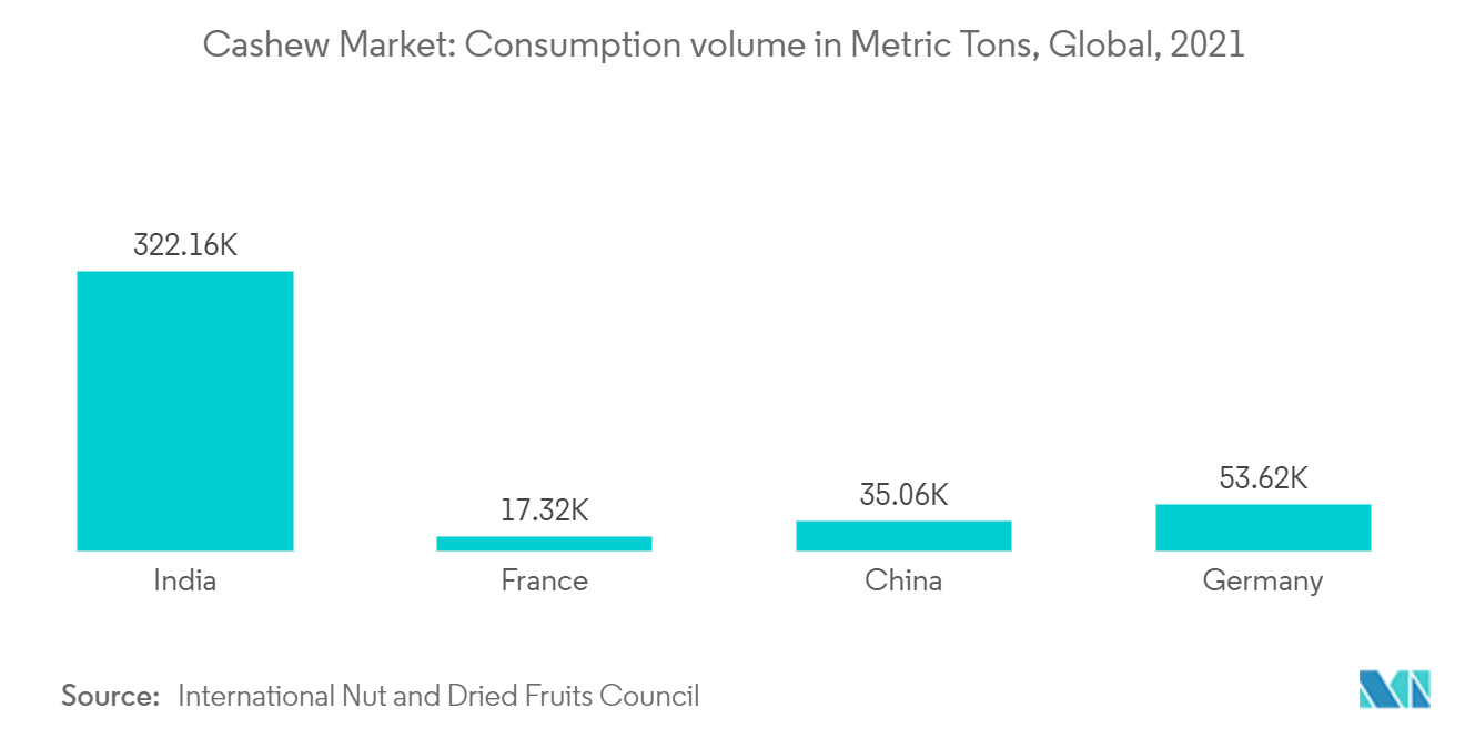 Cashew Market: Consumption volume in Metric Tons, Global, 2021