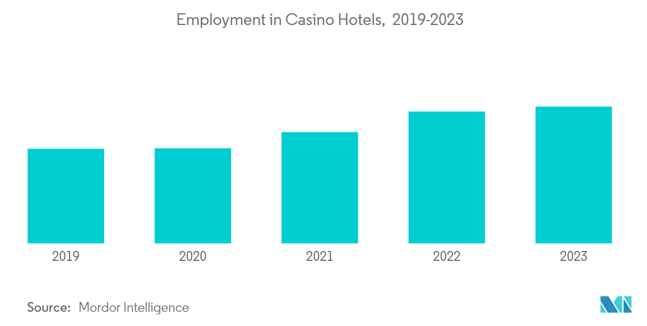 カジノホテル市場：カジノホテルの雇用、2019-2023年
