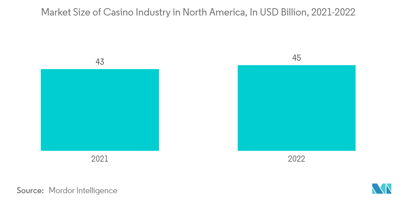 Casino Hotels Market : Market Size of Casino Industry in North America, In USD Billion, 2019-2022