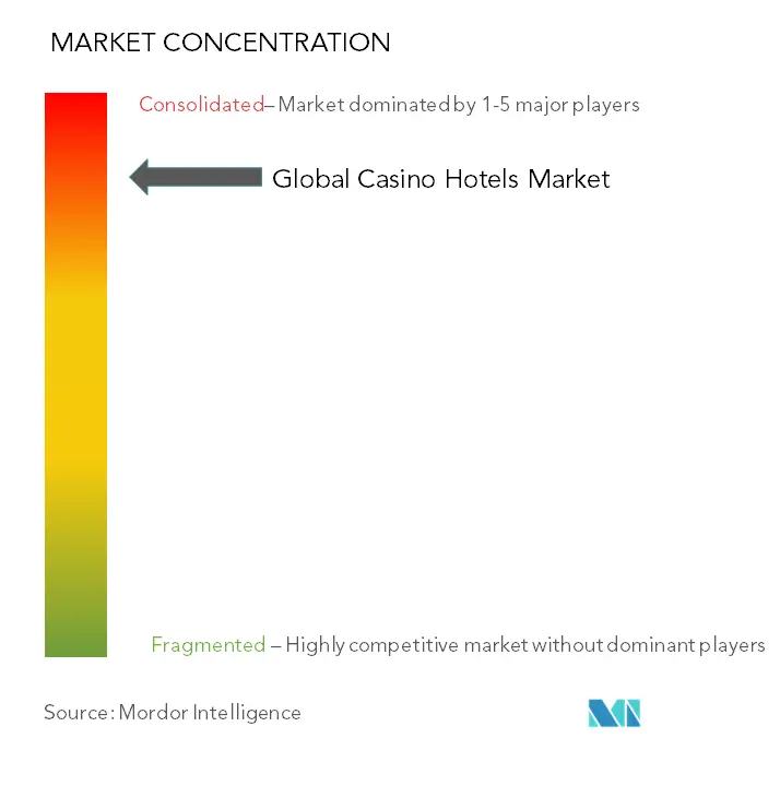 カジノホテル市場の集中度