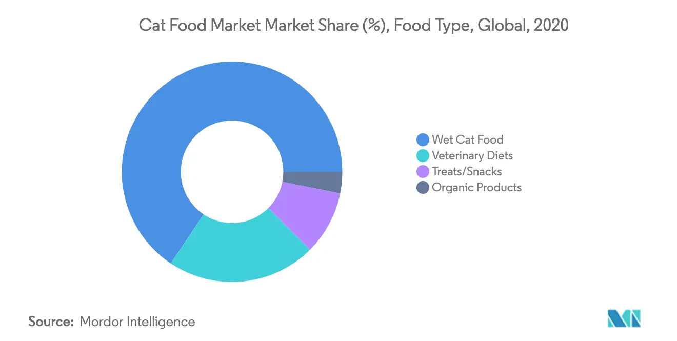 Cat Food Market Revenue Share by Type