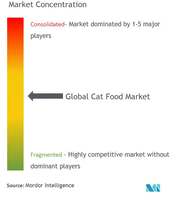 Global Cat Food Market Concentration