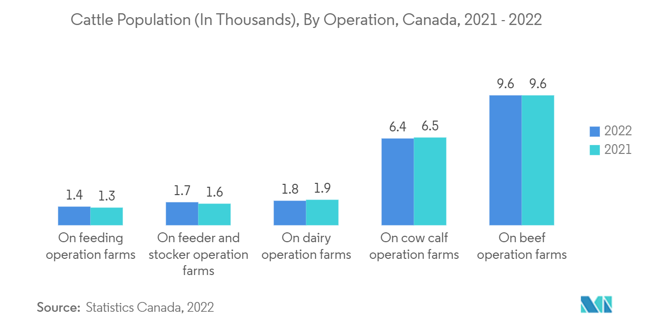 2021～2022年における牛の頭数（単位：千頭）（カナダ、事業別
