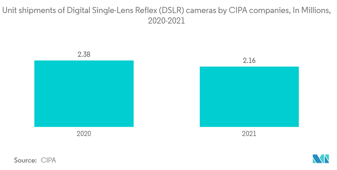 CCD 图像传感器市场 - CIPA 公司数字单镜头反光 (DSLR) 相机的单位出货量（百万），2020-2021 年