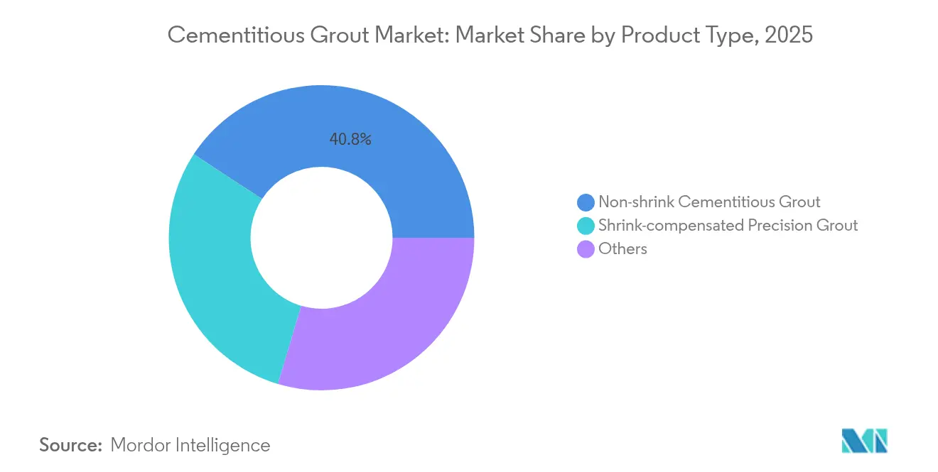 Cementitious Grout Market: Market Share by Product Type, 2025