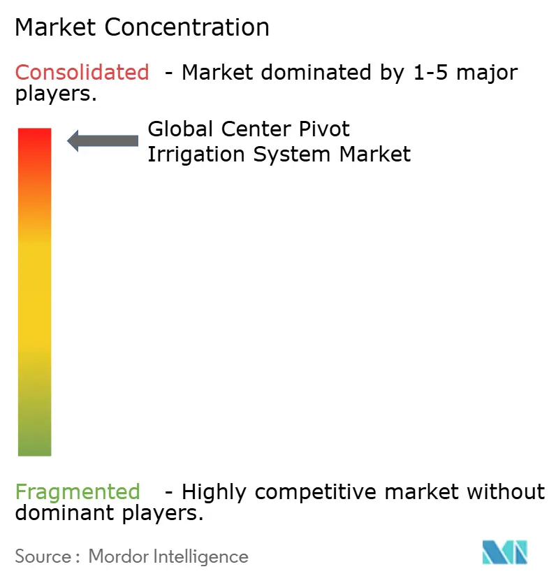 Global Center Pivot 바카라 레전드 System Market Concentration