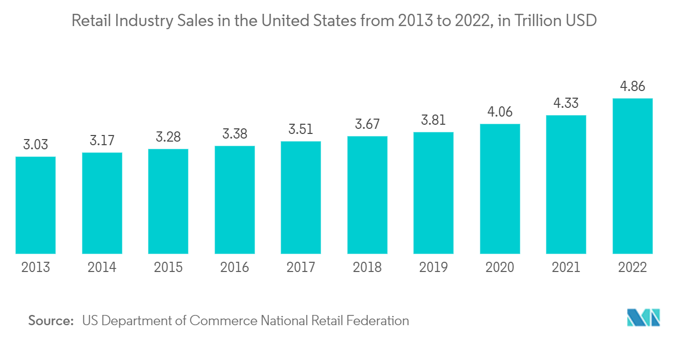 Chatbot-Markt Einzelhandelsumsatz in den Vereinigten Staaten von 2013 bis 2022, in Billionen USD