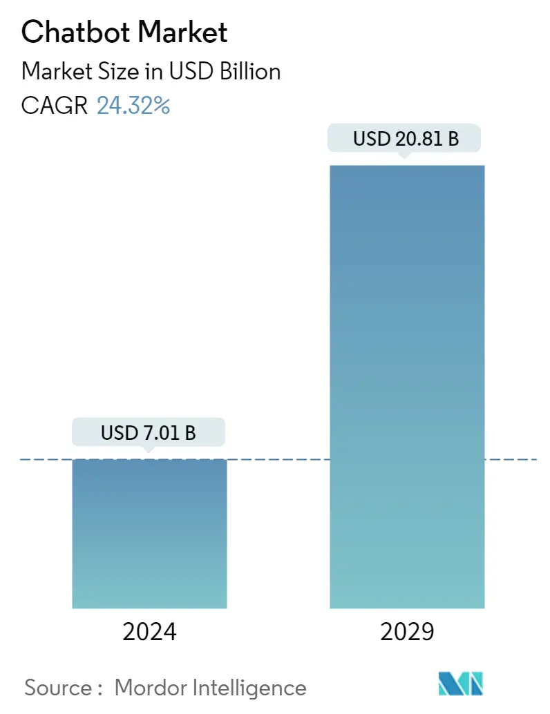 Chatbot Market Summary