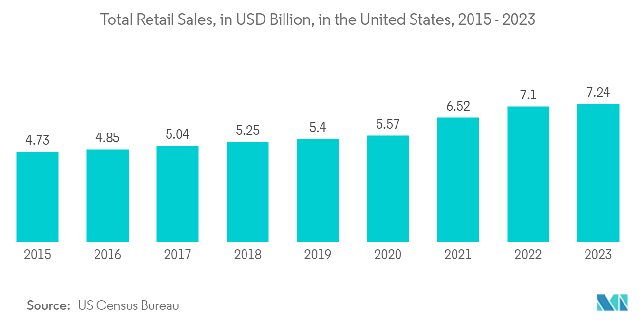 Chatbot Market: Total Retail Sales, in USD Billion, in the United States, 2015 - 2023 