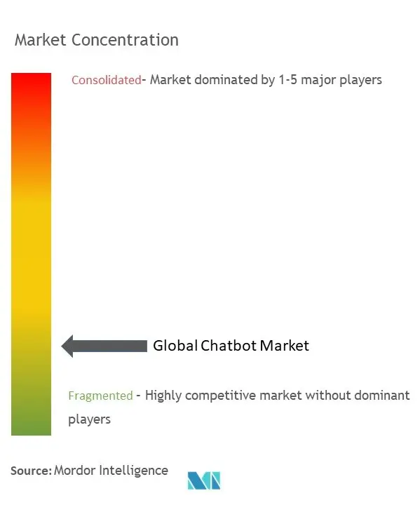 Konzentration des Chatbot-Marktes