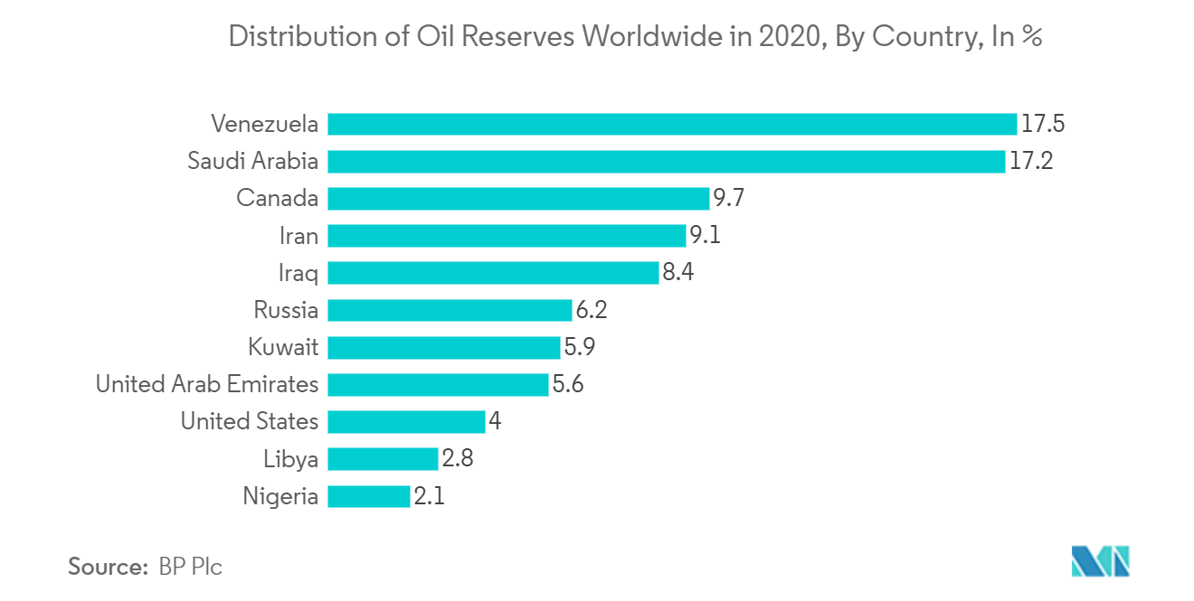 Distribution of Oil Reserves Worldwide in 2020, By Country, In %