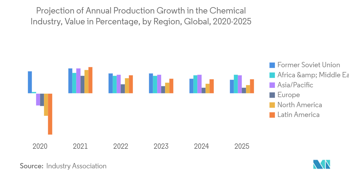 Chemical Logistics Market Forecast