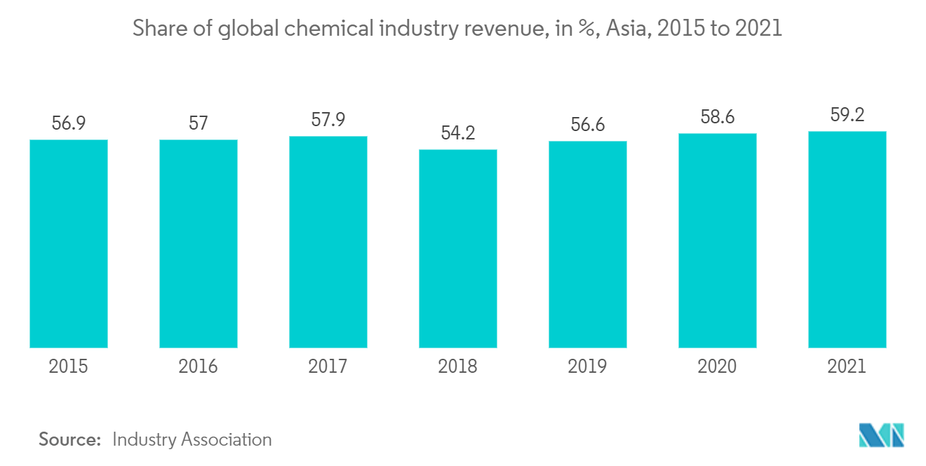 Chemical Logistics Market - Share of global chemical industry revenue, in %, Asia, 2015 to 2021