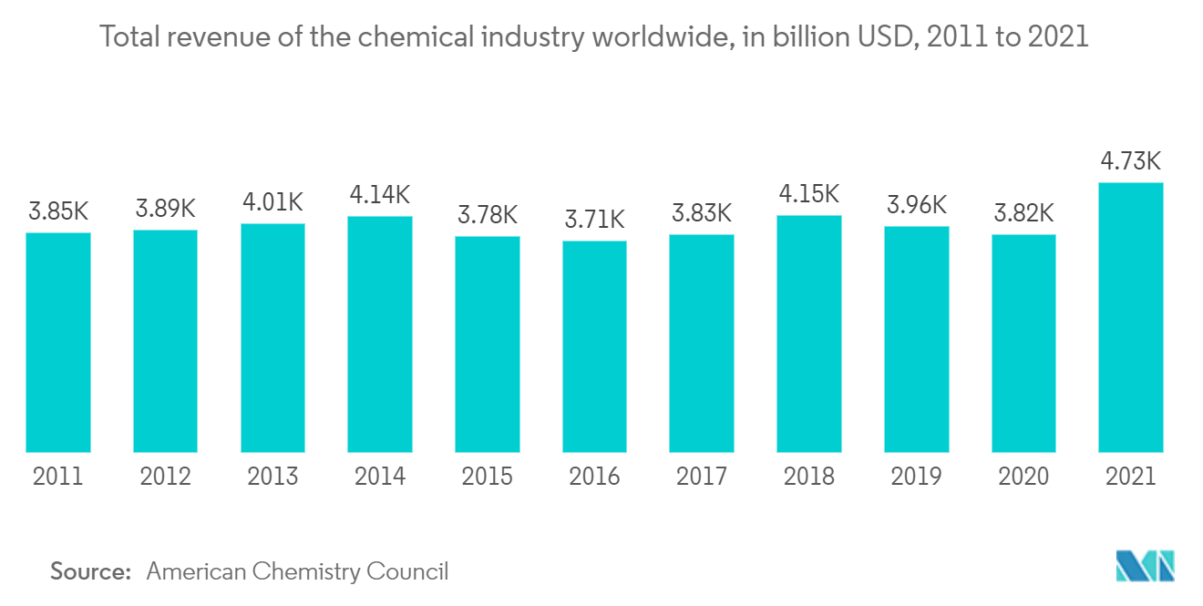 Chemical Logistics Market - Total revenue of the chemical industry worldwide, in billion USD, 2011 to 2021 