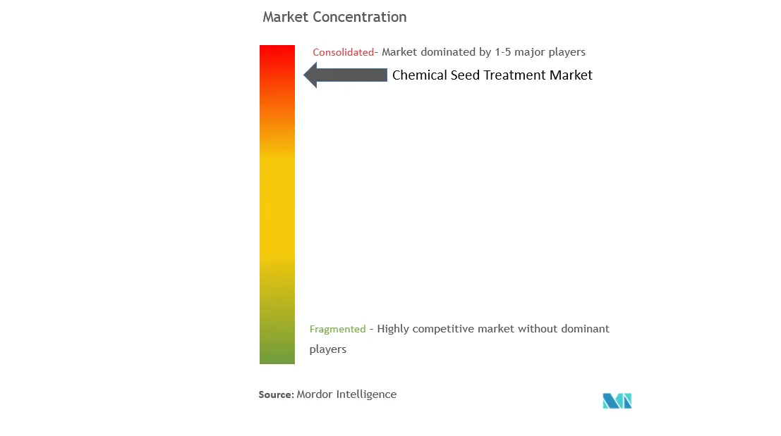 Chemical Seed TreatmentMarket Concentration