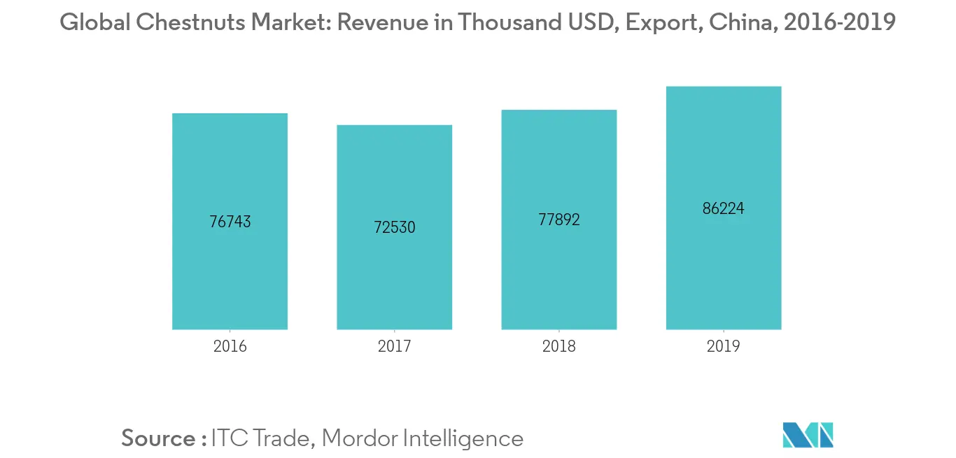 Global Chestnuts Market