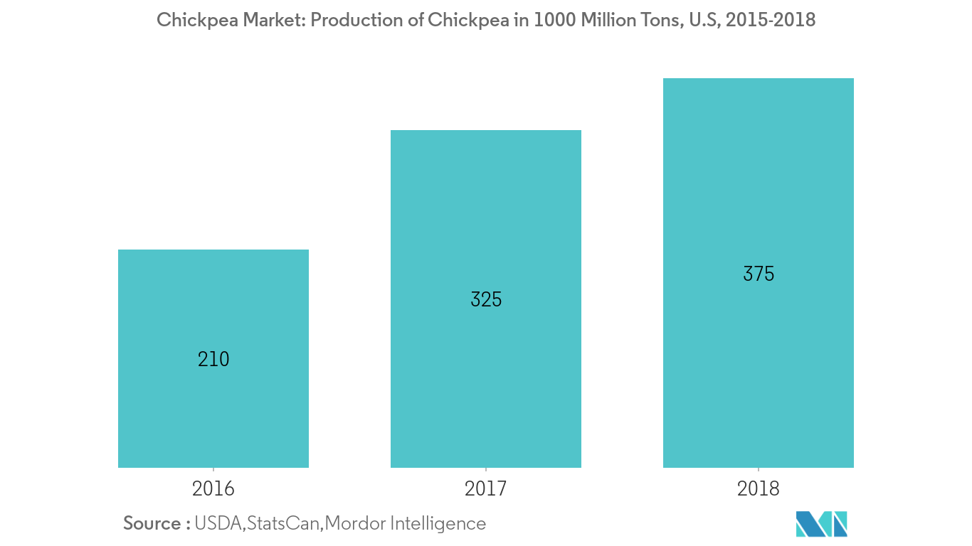 global chickpea market1