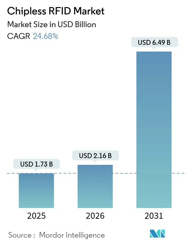 Chipless RFID Market (2025 - 2030)