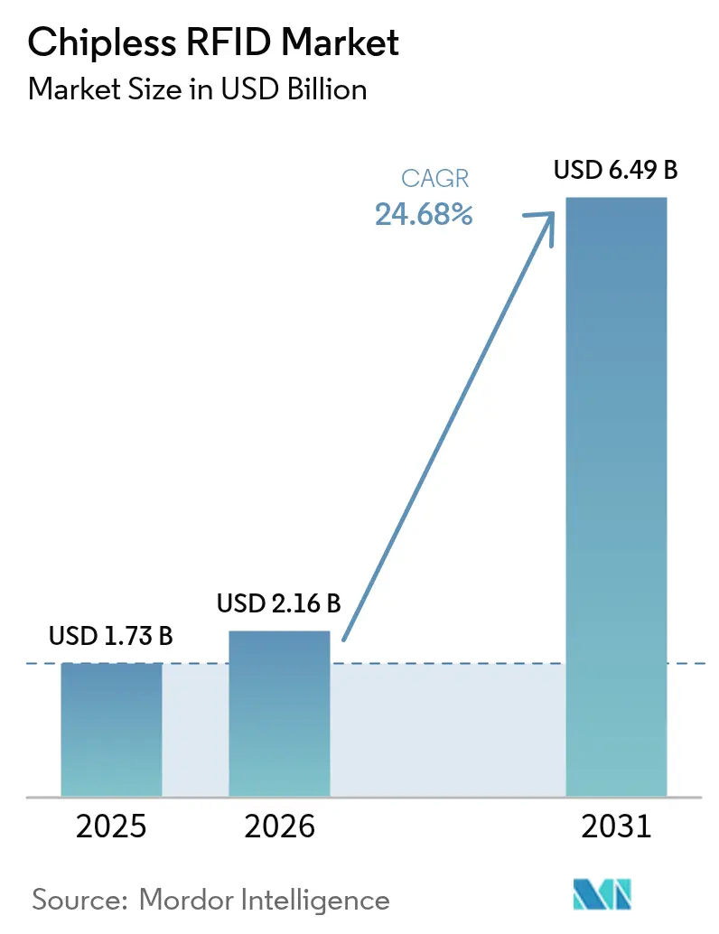 Chipless RFID Market (2025 - 2030)