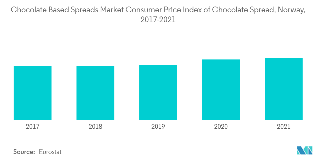 Tendencias del mercado de cremas para untar a base de chocolate