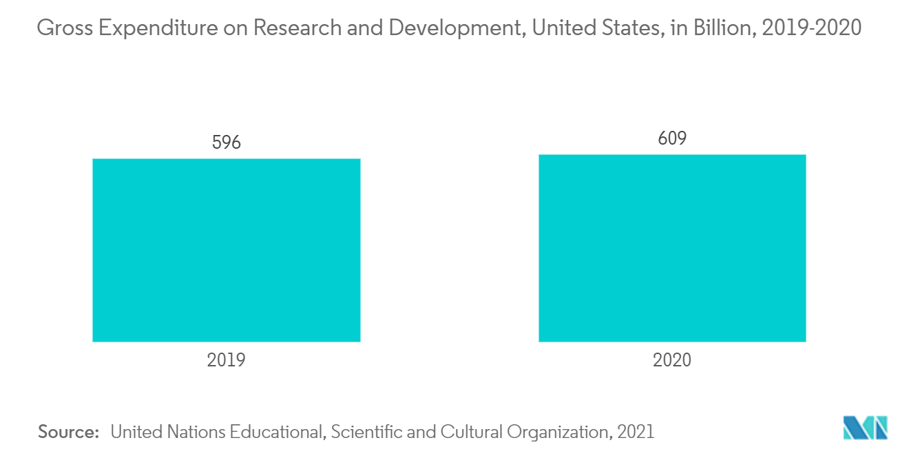 Markt für Chromatographieinstrumente Bruttoausgaben für Forschung und Entwicklung, USA, in Milliarden, 2019–2020