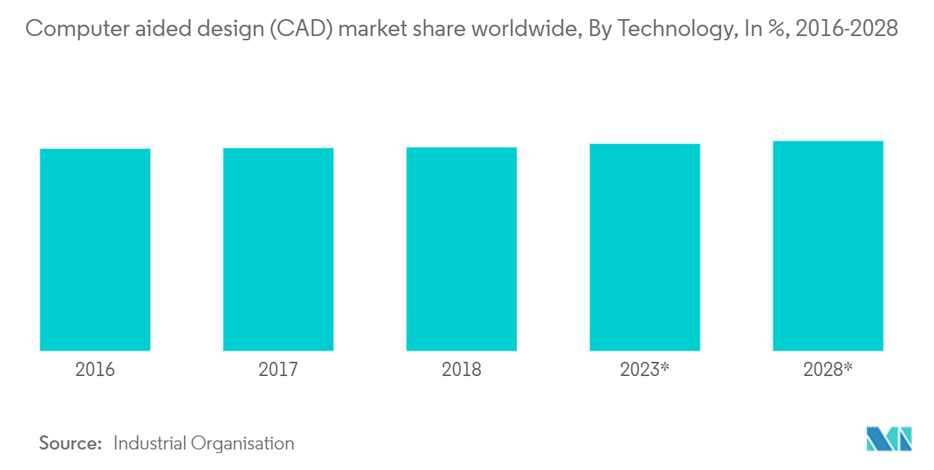 Circular Knitting Machine Market Share