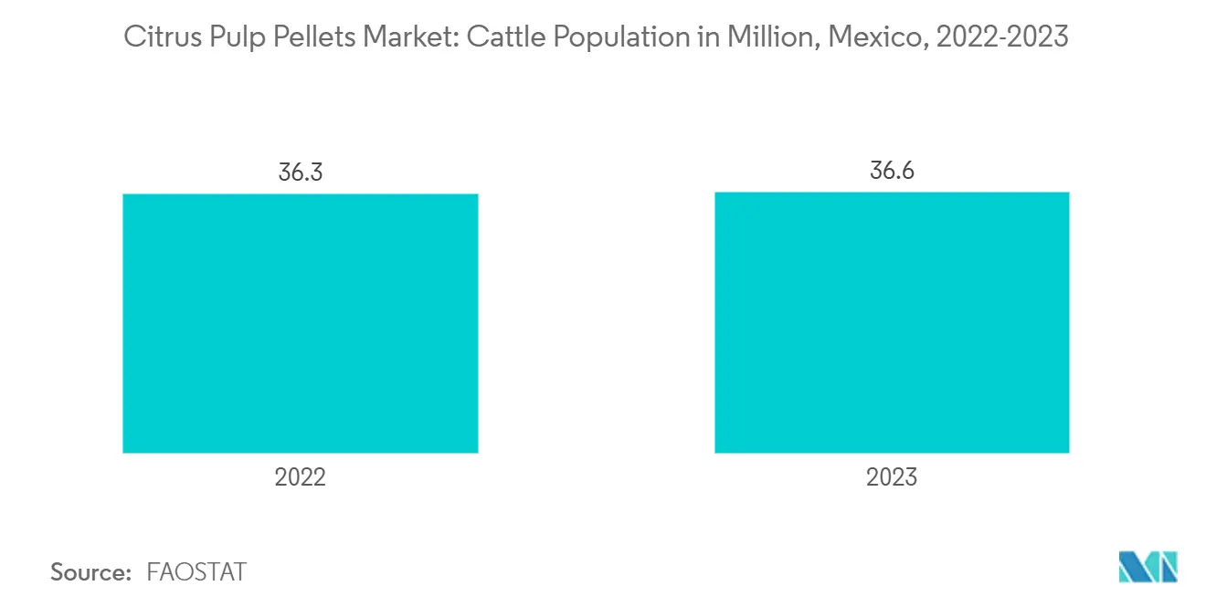 Mercado de Pellets de Pulpa de Cítricos: Población de Ganado Bovino en Millones, México, 2022-2023 Mercado de Pellets de Pulpa de Cítricos: Población de Ganado Vacuno en Millones, México, 2022-2023