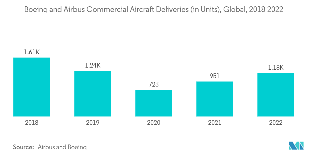 Civil Aviation Flight Training and Simulation Market - Boeing and Airbus Commercial Aircraft Deliveries (in Units), Global, 2018-2022