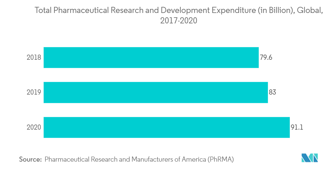 Total Pharmaceutical Research and Development Expenditure (in Billion), Global, 2017-2020