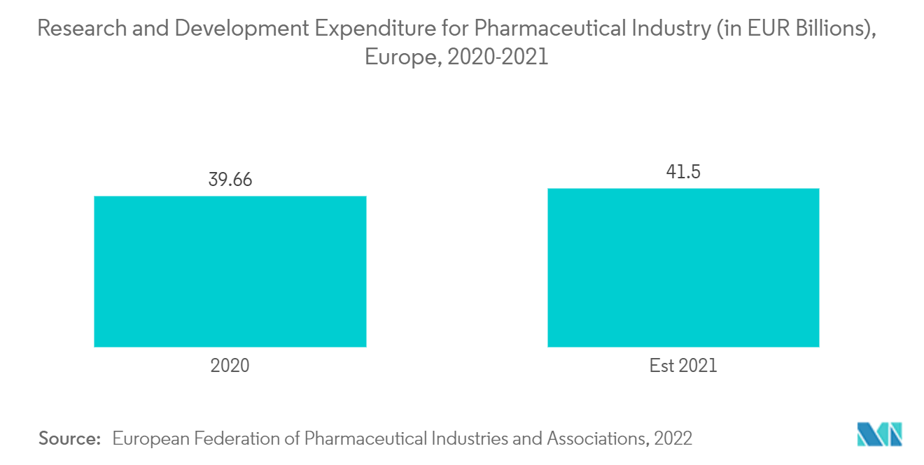 臨床試験管理システム市場-製薬業界の研究開発費（単位：億ユーロ）、欧州、2020-2021年
