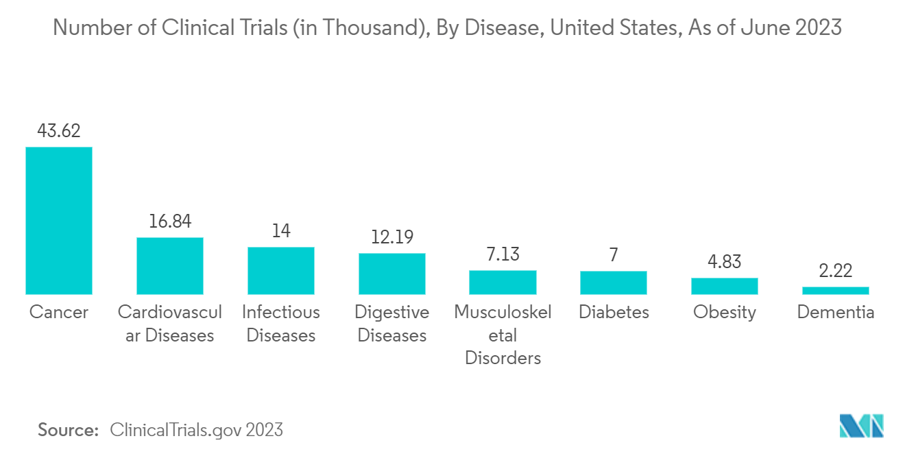 Mercado de sistemas de gerenciamento de ensaios clínicos número de ensaios clínicos (em milhares), por doença, Estados Unidos, em junho de 2023