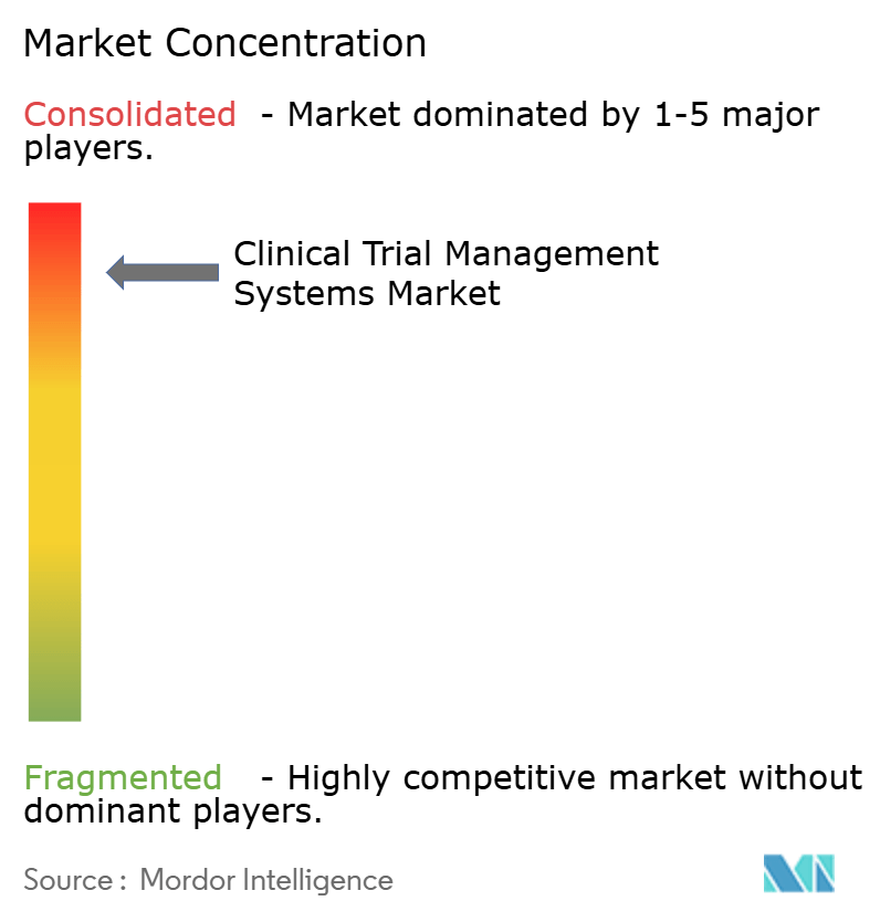 臨床試験管理システム市場の集中