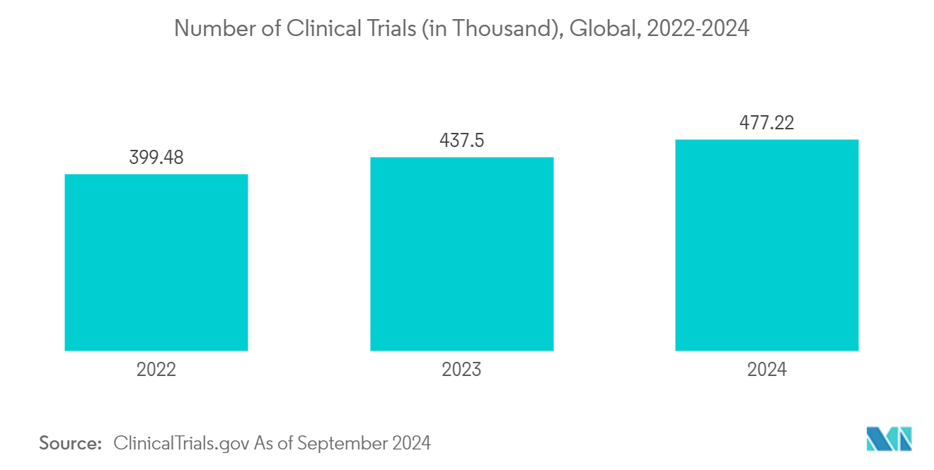 臨床試験管理システム市場臨床試験数（千件）、世界、2022-2024年