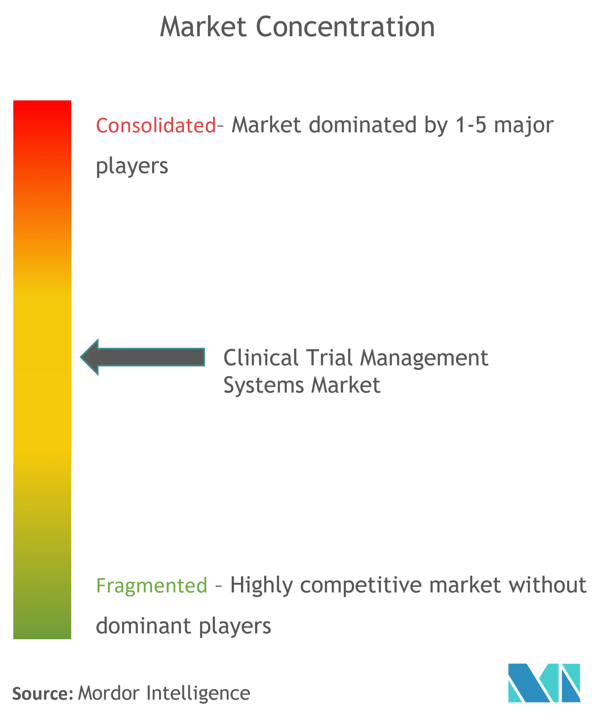 Clinical Trial Management Systems Market concentration