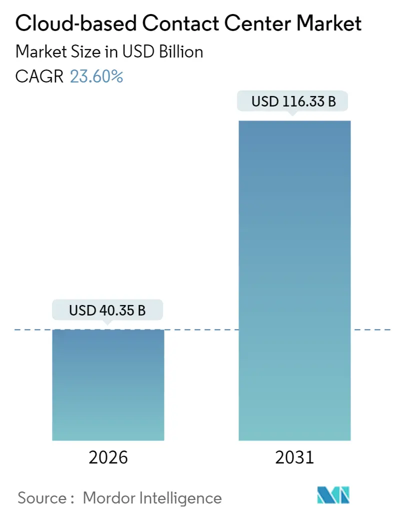 Cloud-based Contact Center Market Summary