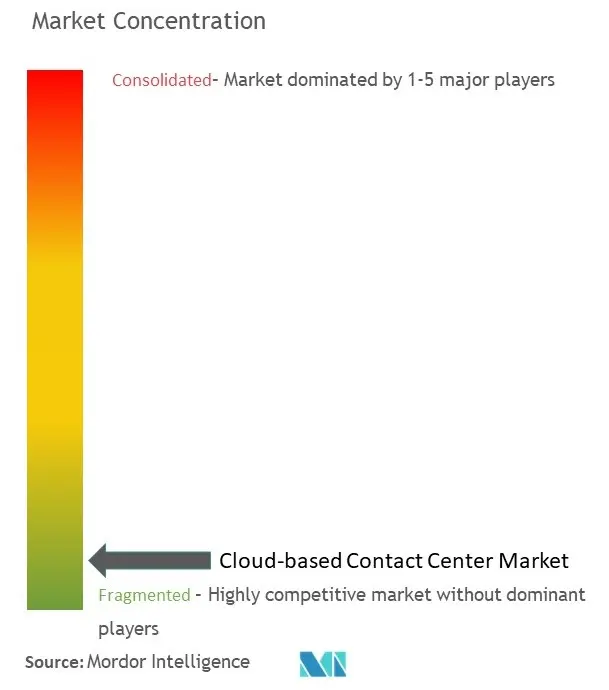 Cloud-based Contact Center Market Concentration