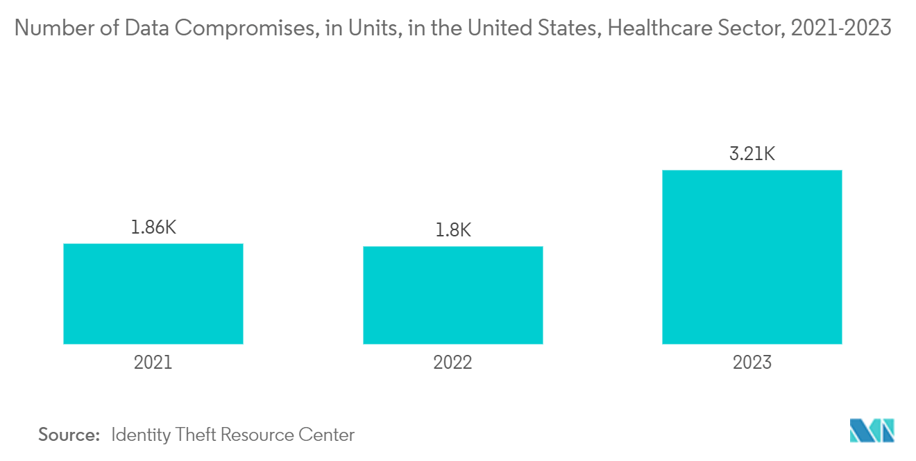 Cloud-based Database Security Market: Number of Data Compromises, in Units, in the United States, Healthcare Sector, 2021-2023