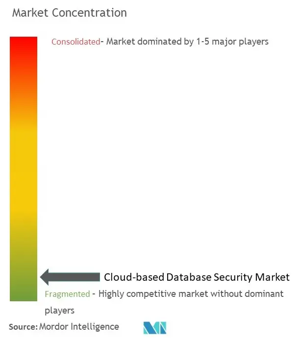 Sécurité des bases de données basées sur le cloudConcentration du marché