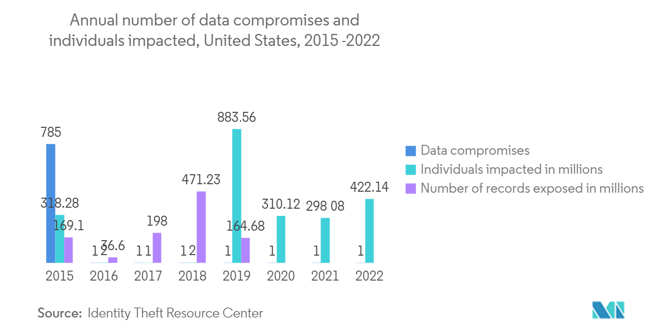 Cloud Identity and Access Market : Annual number of data compromises and individuals impacted, United States, 2015-2022