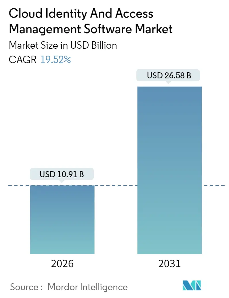 Cloud Identity And Access Management Software Market (2025 - 2030)