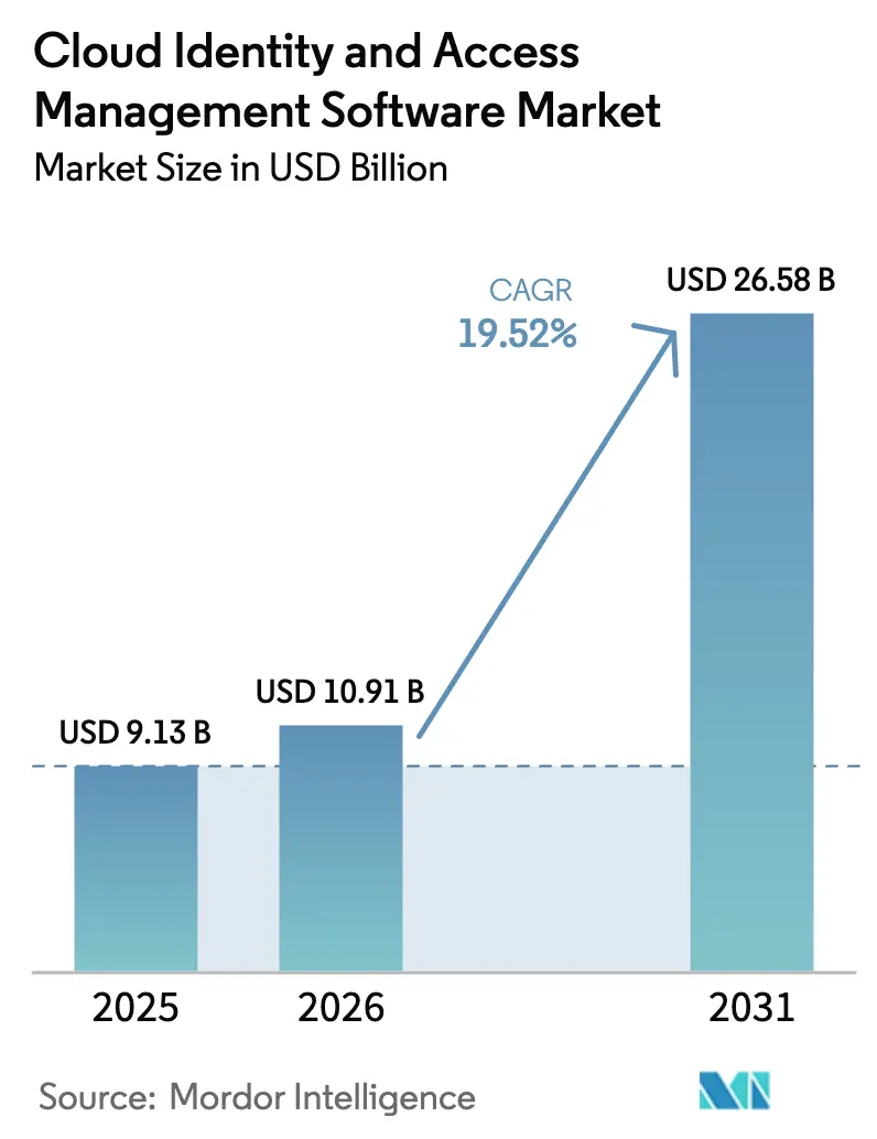 Cloud Identity And Access Management Software Market (2025 - 2030)