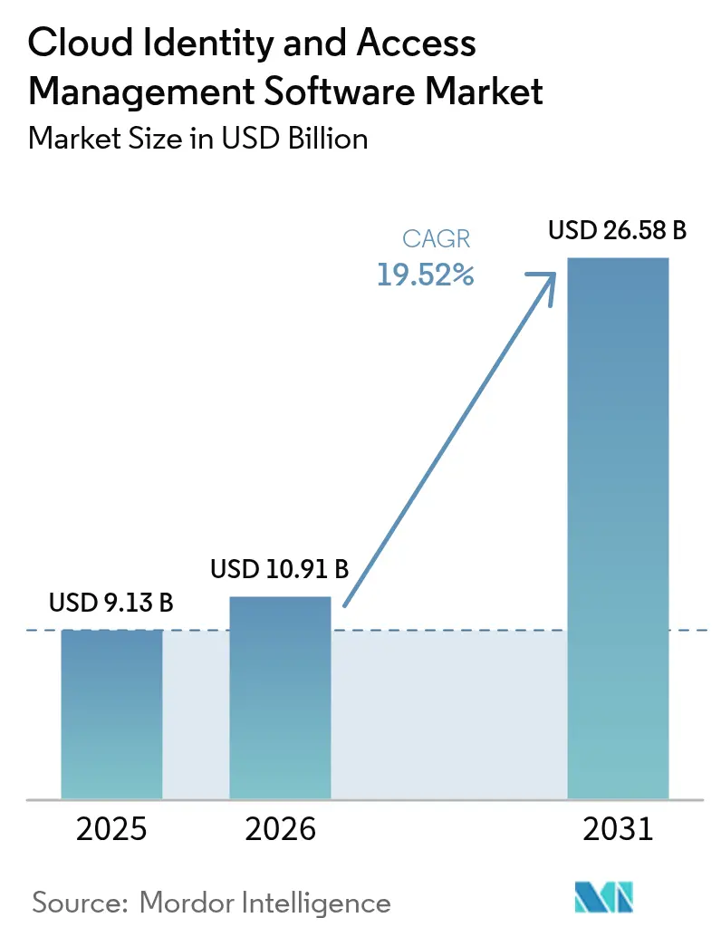 Cloud Identity And Access Management Software Market (2025 - 2030)